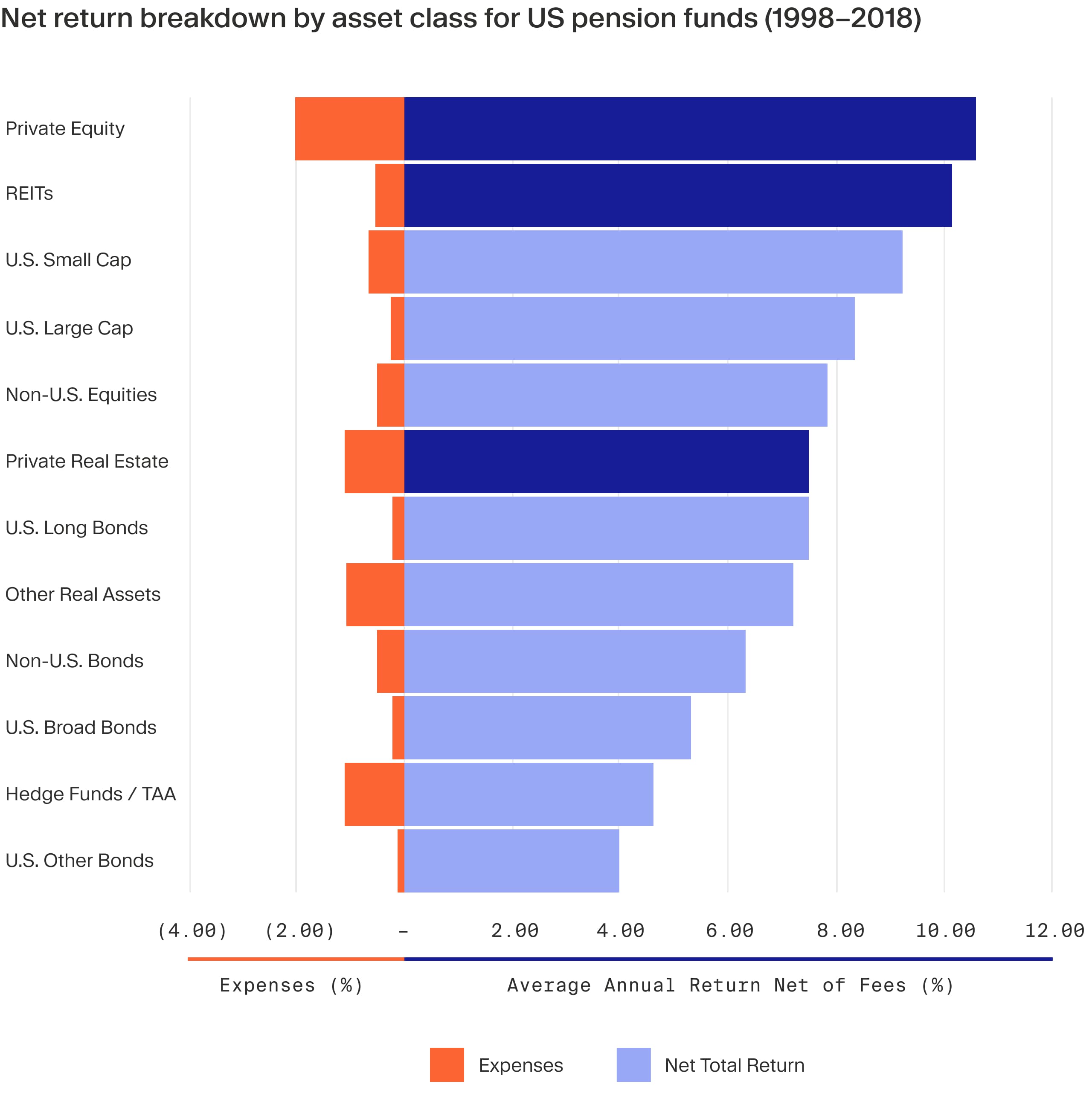 Private Equity vs Real Estate Investments Moonfare Moonfare